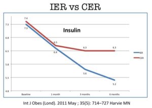 graph of calorie restriction vs fasting